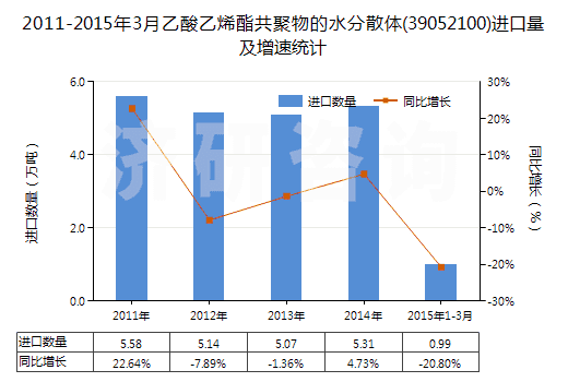 2011-2015年3月乙酸乙烯酯共聚物的水分散體(39052100)進(jìn)口量及增速統(tǒng)計(jì)